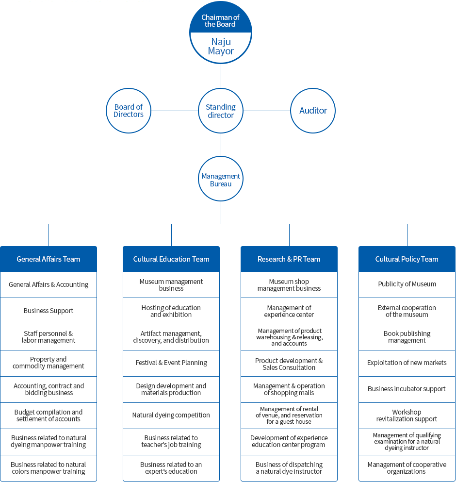 Organization Chart