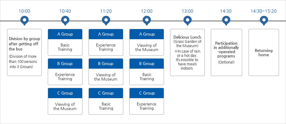 10:00 Division by group after getting off the bus (Division of more than 100 persons into 3 Groups), 10:40 A조 Basic Training,B조 Experience Training, C조 Viewing of the Museum, 11:20 A조 Experience Training, B조 Viewing of the Museum, C조 Basic Training, 12:00 A조 Viewing of the Museum, B조 Basic Training, C조 Experience Training, 13:00 Delicious Lunch(Grass Garden of the Museum)※In case of rain or a hot day, it’s possible to have meals indoors., 14:30 Participation in additionally-operated programs(Optional), 14:30~15:20 Returning home