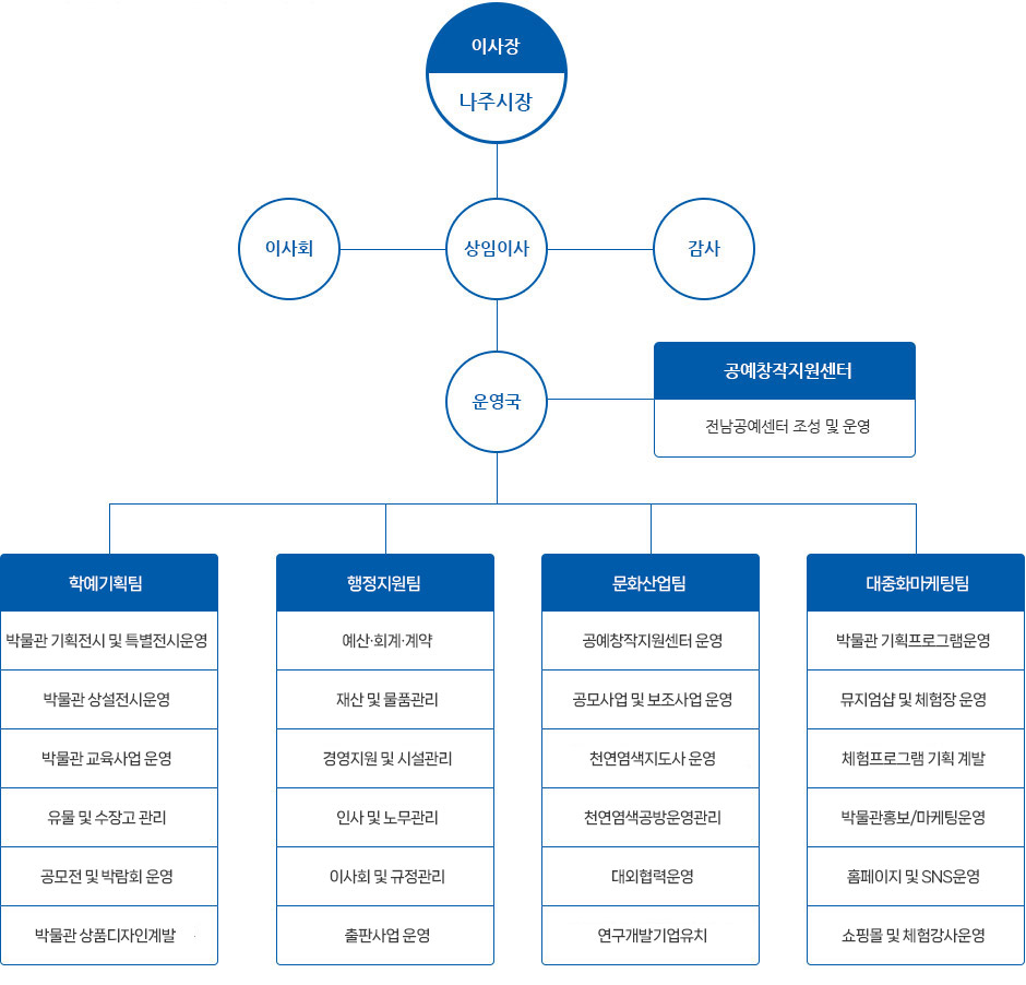 조직도